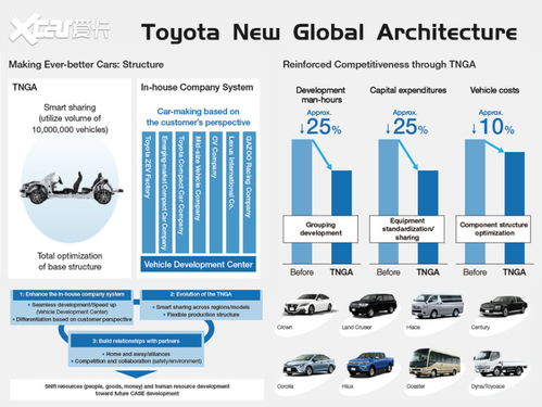 豐田TNGA架構(gòu) 何以“香”遍全球？——愛卡研究院深度解析